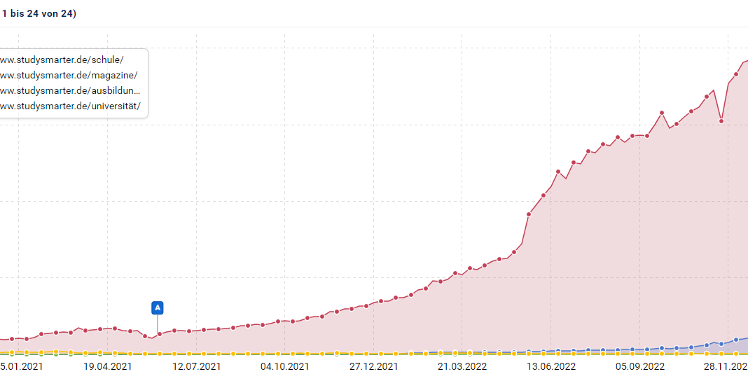 SEO Uelzen Gewinner 2022